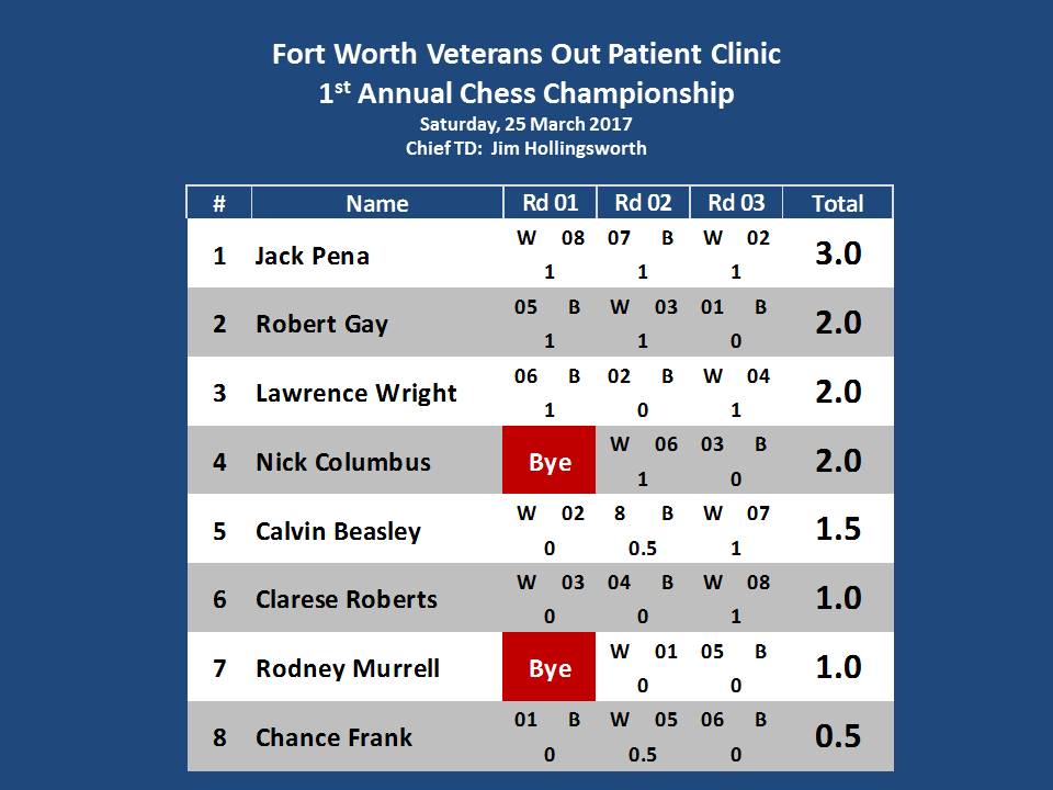 Crosstable for 1st Annual Fort Worth Veterans Chess Championship